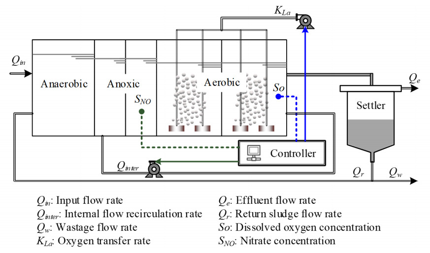 Robust multivariable tracking control for biological wastewater treatment process with external disturbances and uncertainties