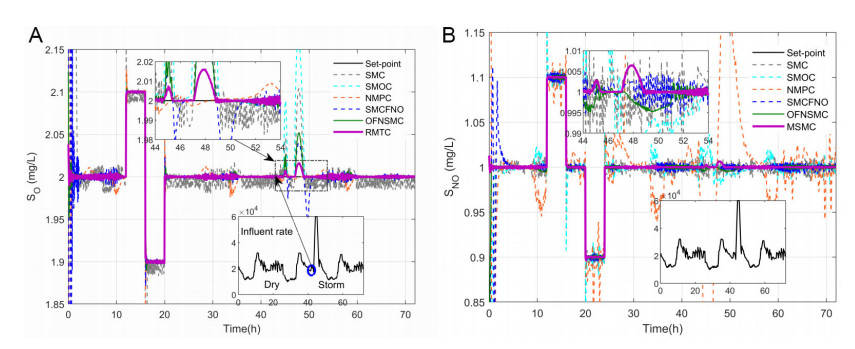 Robust multivariable tracking control for biological wastewater treatment process with external disturbances and uncertainties