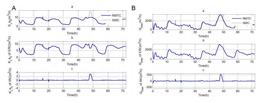 Robust multivariable tracking control for biological wastewater treatment process with external disturbances and uncertainties