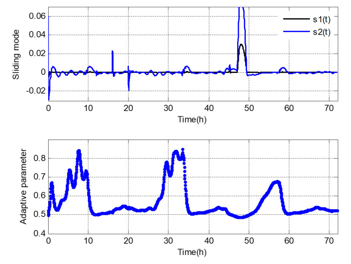 Robust multivariable tracking control for biological wastewater treatment process with external disturbances and uncertainties