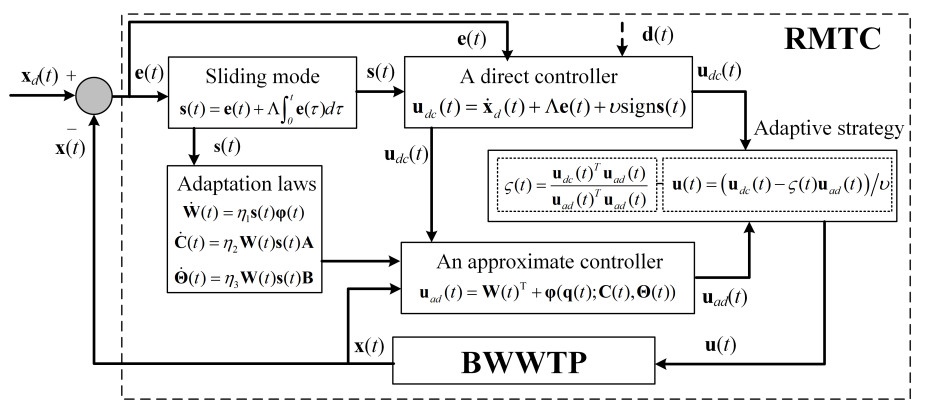 Robust multivariable tracking control for biological wastewater treatment process with external disturbances and uncertainties