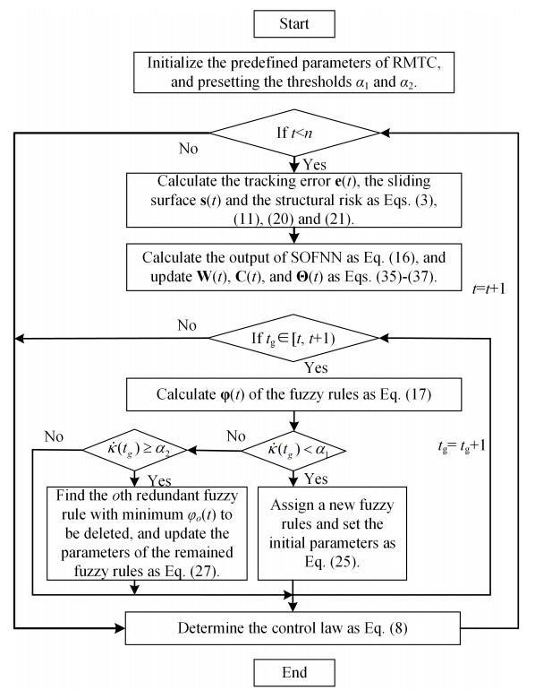 Robust multivariable tracking control for biological wastewater treatment process with external disturbances and uncertainties