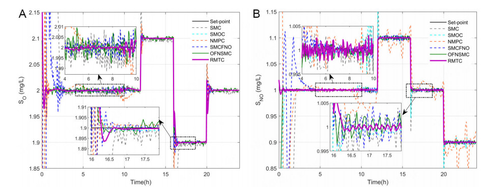Robust multivariable tracking control for biological wastewater treatment process with external disturbances and uncertainties