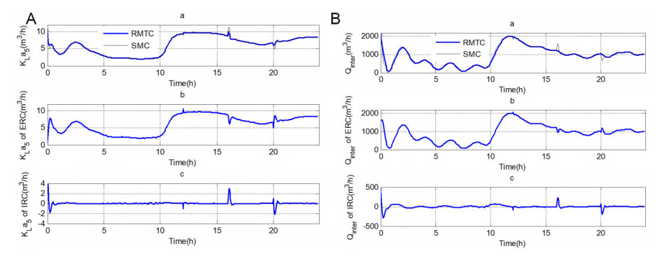 Robust multivariable tracking control for biological wastewater treatment process with external disturbances and uncertainties