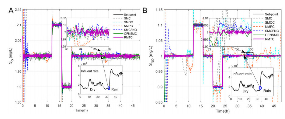 Robust multivariable tracking control for biological wastewater treatment process with external disturbances and uncertainties