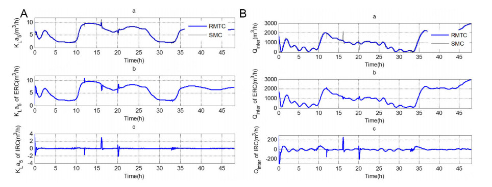 Robust multivariable tracking control for biological wastewater treatment process with external disturbances and uncertainties