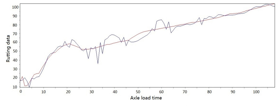 Construction of an explicit rutting model for asphalt pavement considering aging factors