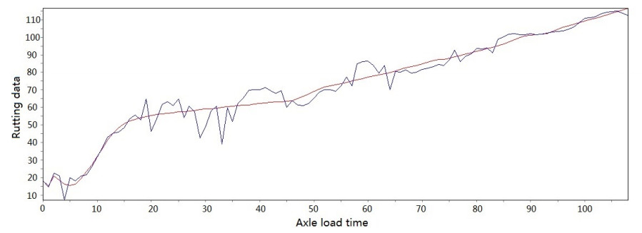 Construction of an explicit rutting model for asphalt pavement considering aging factors