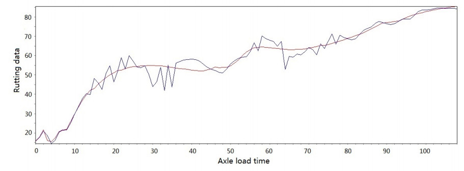 Construction of an explicit rutting model for asphalt pavement considering aging factors
