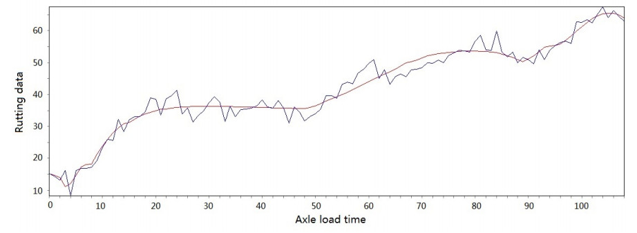 Construction of an explicit rutting model for asphalt pavement considering aging factors