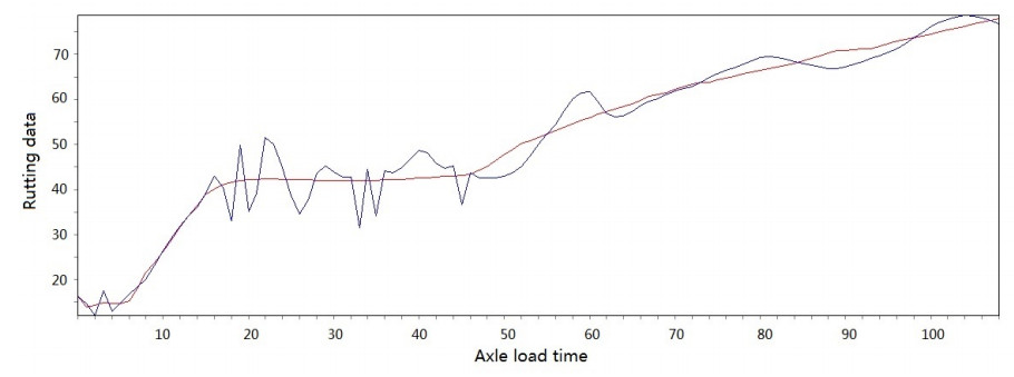 Construction of an explicit rutting model for asphalt pavement considering aging factors