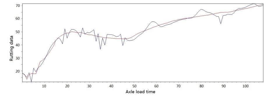 Construction of an explicit rutting model for asphalt pavement considering aging factors
