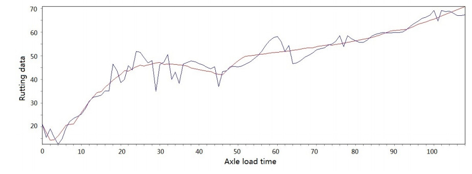 Construction of an explicit rutting model for asphalt pavement considering aging factors