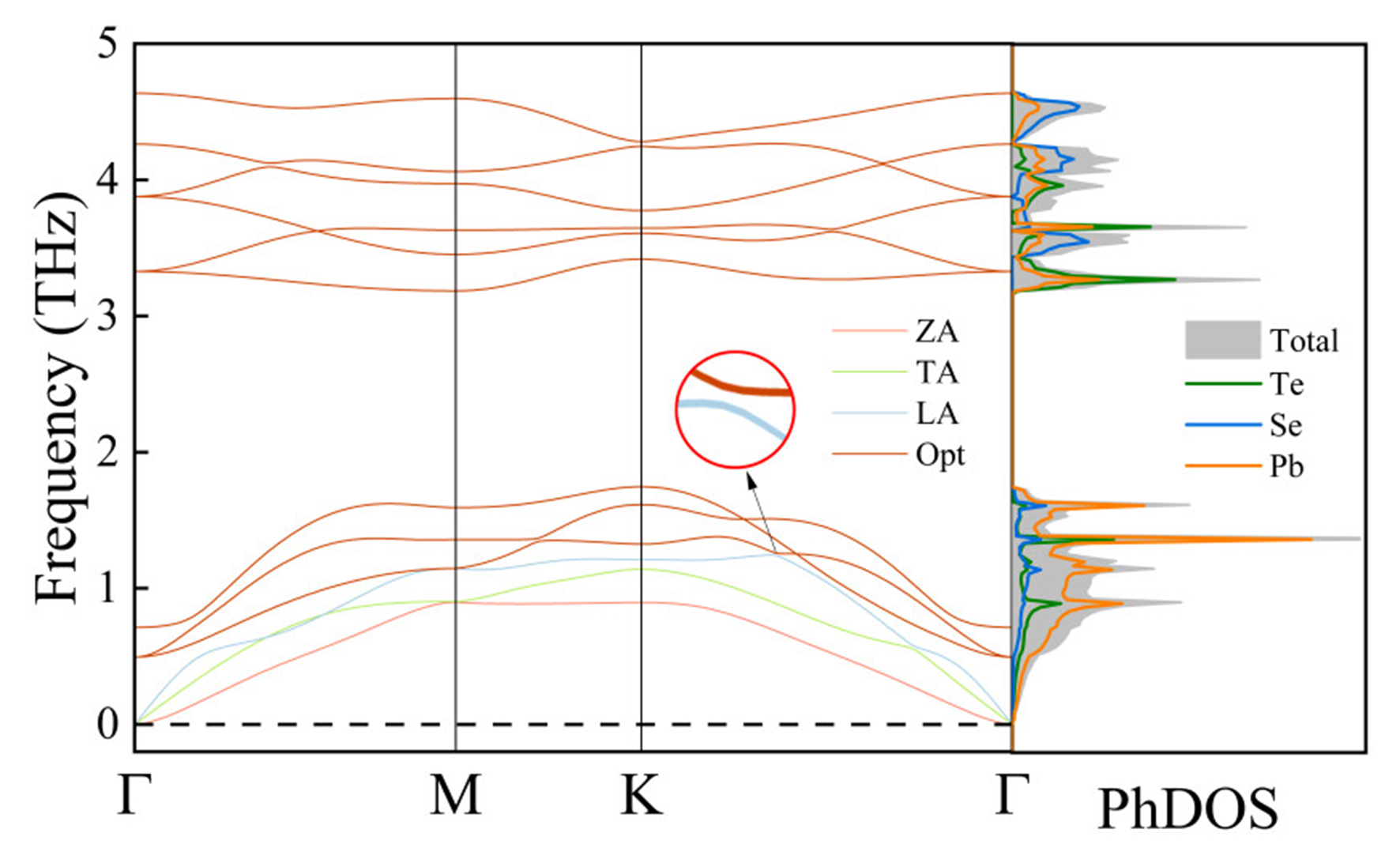 Ultralow thermal conductivity via weak interactions in PbSe/PbTe monolayer heterostructure for thermoelectric design