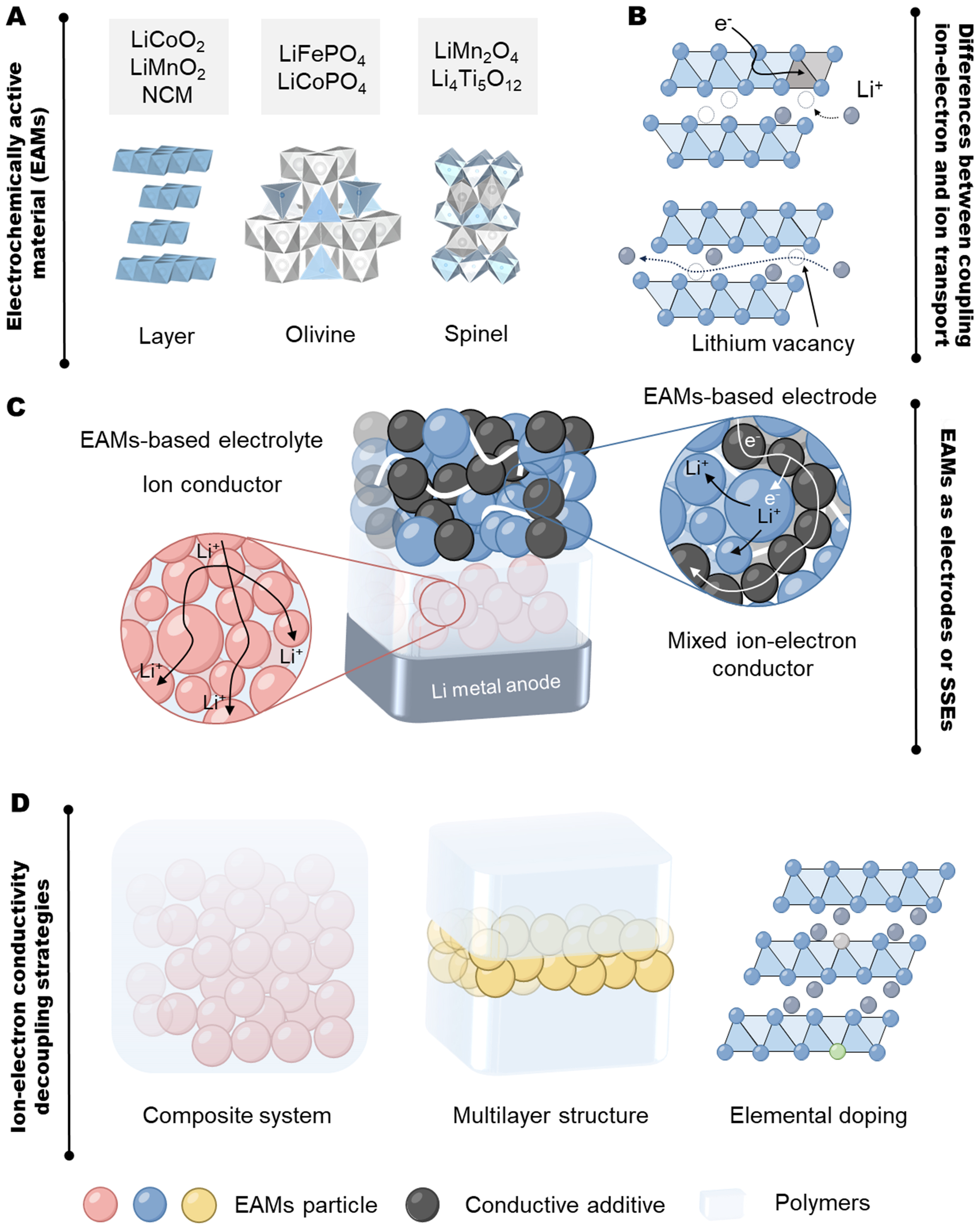 Electrochemically active materials as critical components for next-generation solid-state electrolytes