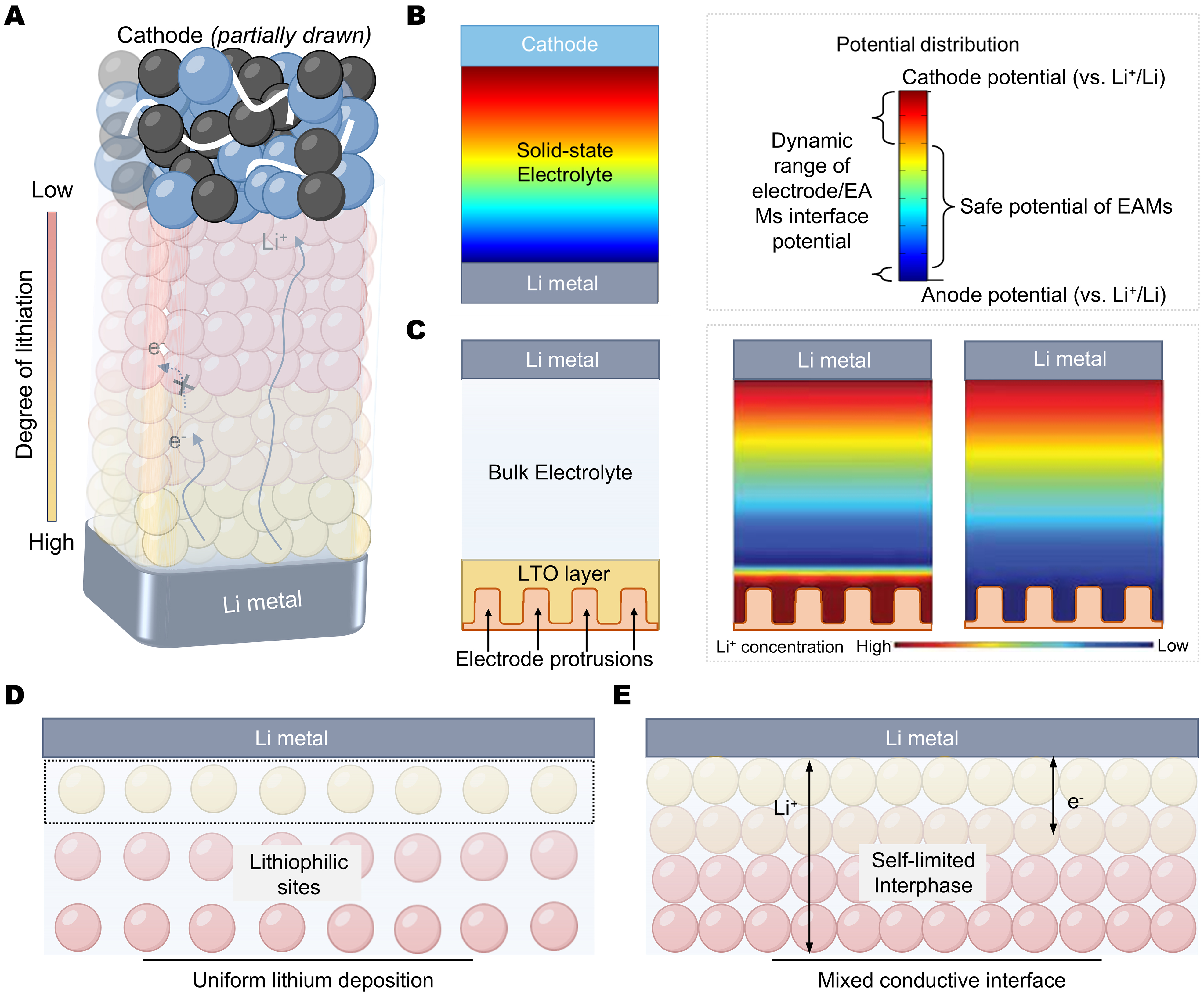 Electrochemically active materials as critical components for next-generation solid-state electrolytes