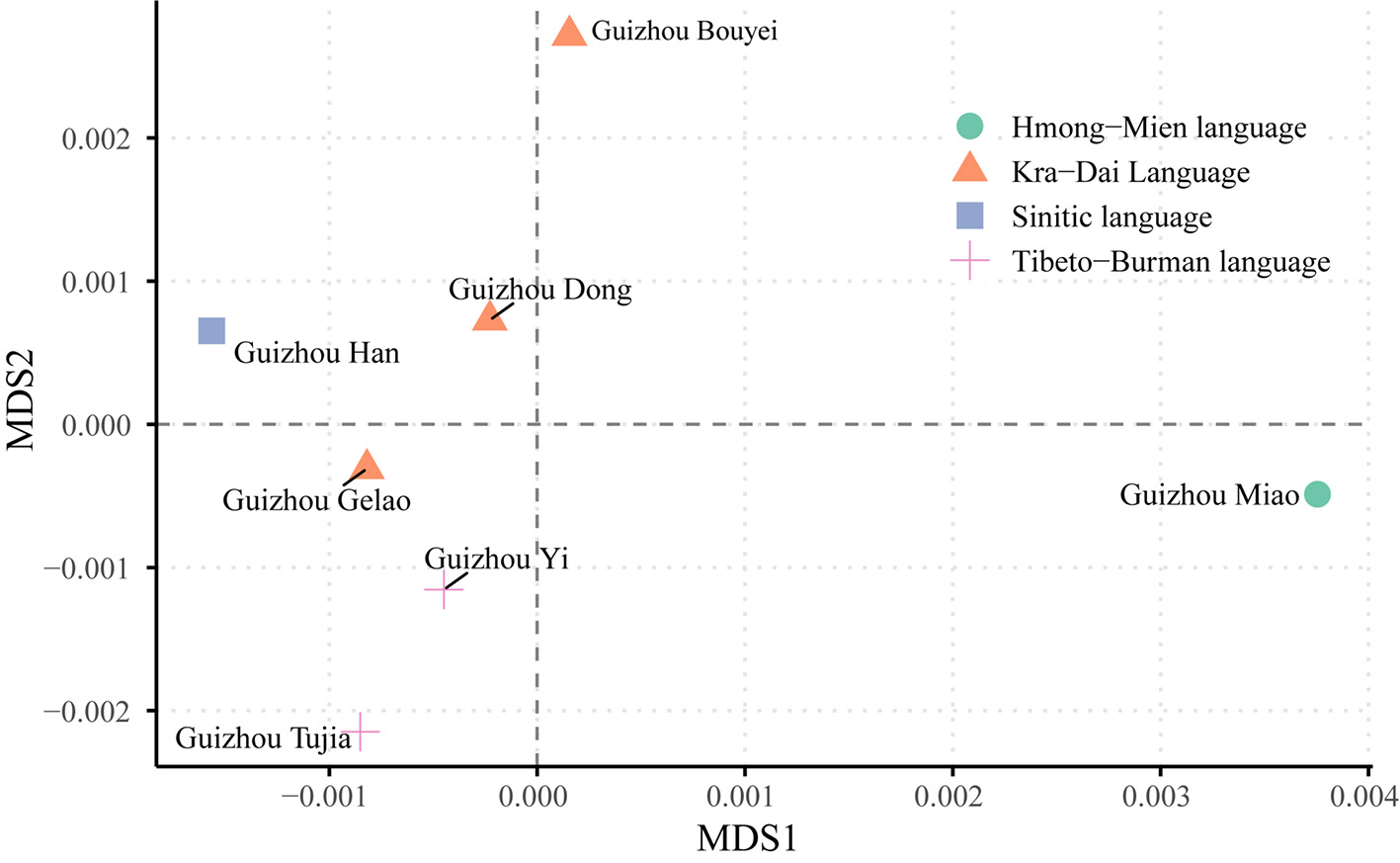 Microhaplotype insights into the population structure of seven ethnic minorities in Guizhou, China