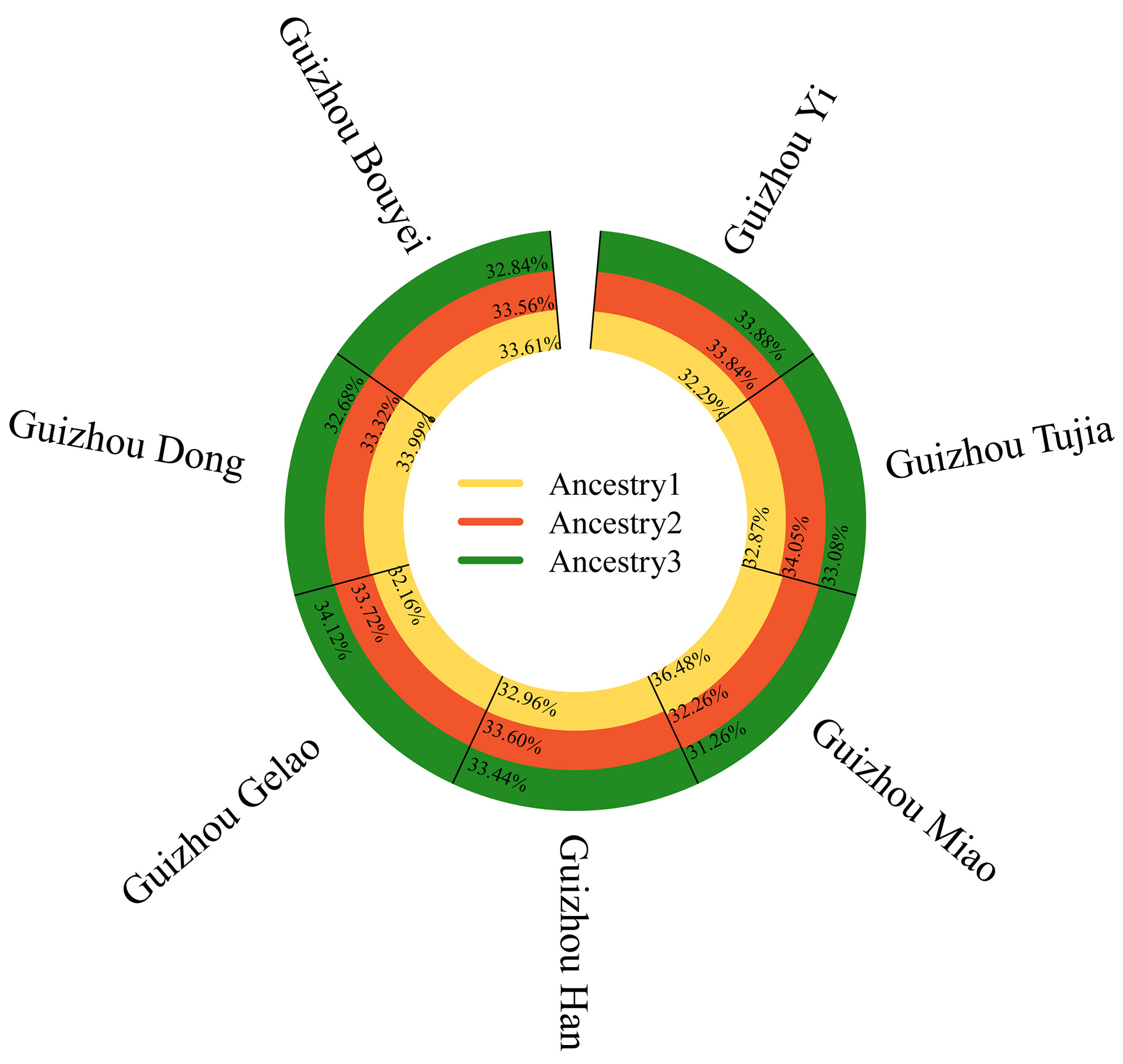 Microhaplotype insights into the population structure of seven ethnic minorities in Guizhou, China