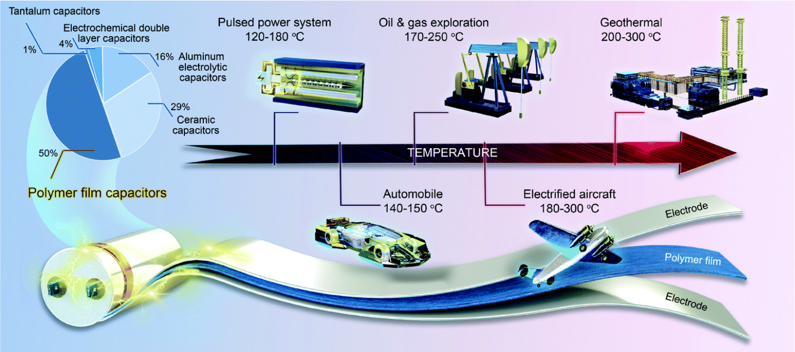 Recent advances in elevated-temperature flexible composite dielectrics for energy storage applications
