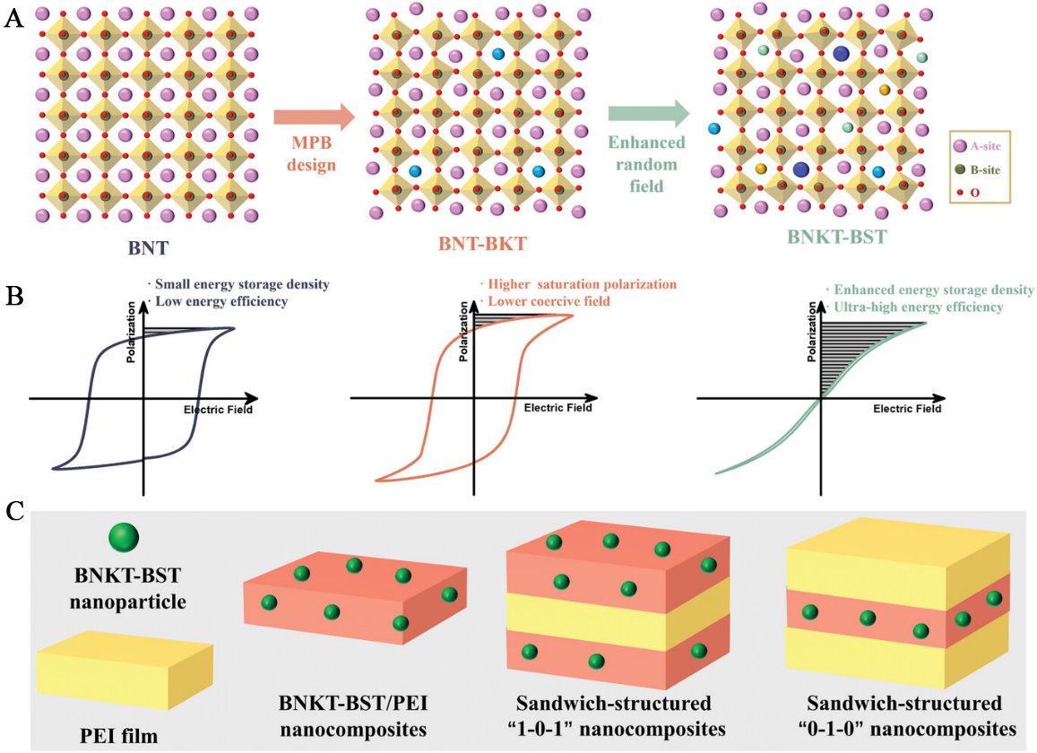 Recent advances in elevated-temperature flexible composite dielectrics for energy storage applications