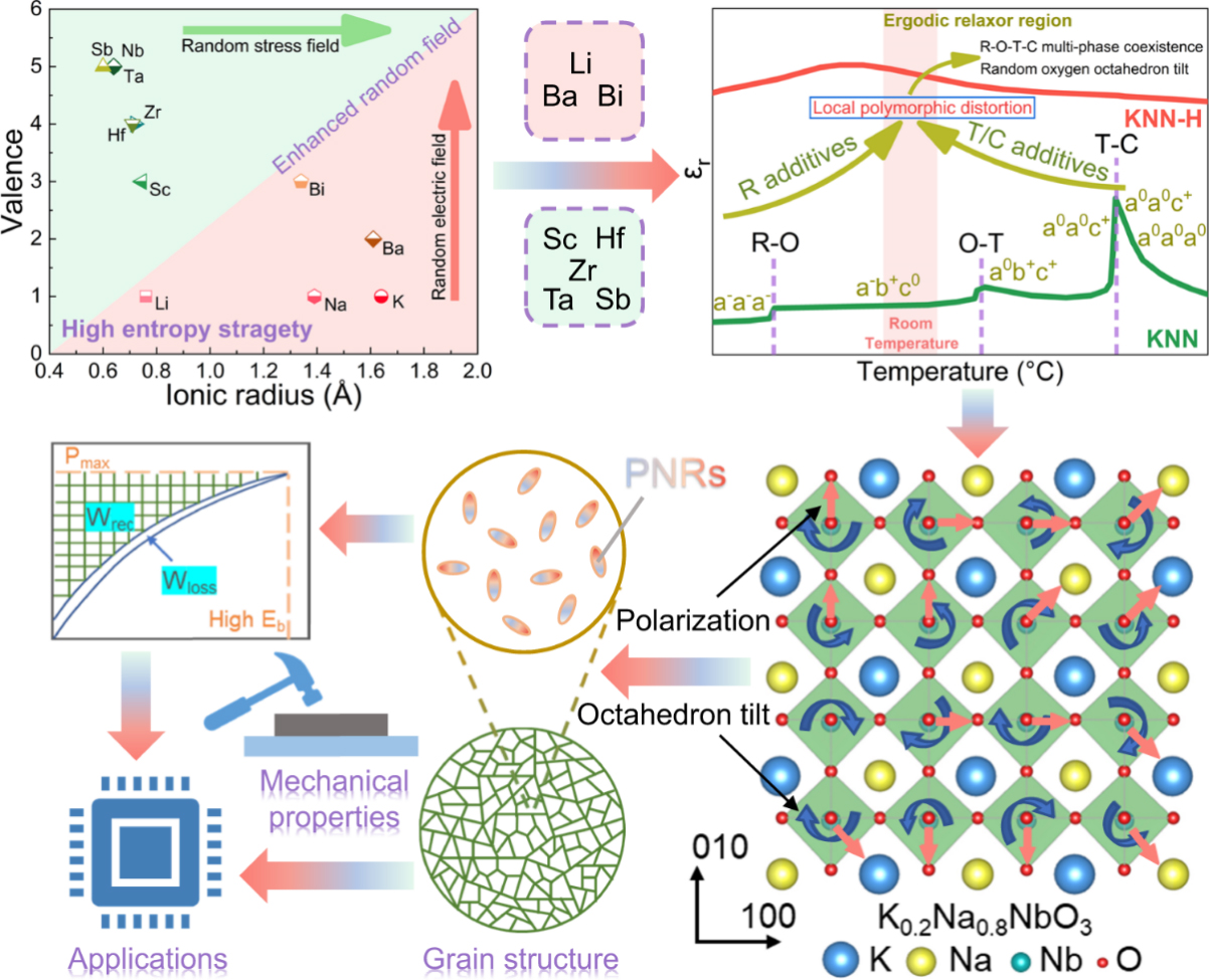 Recent advances in elevated-temperature flexible composite dielectrics for energy storage applications
