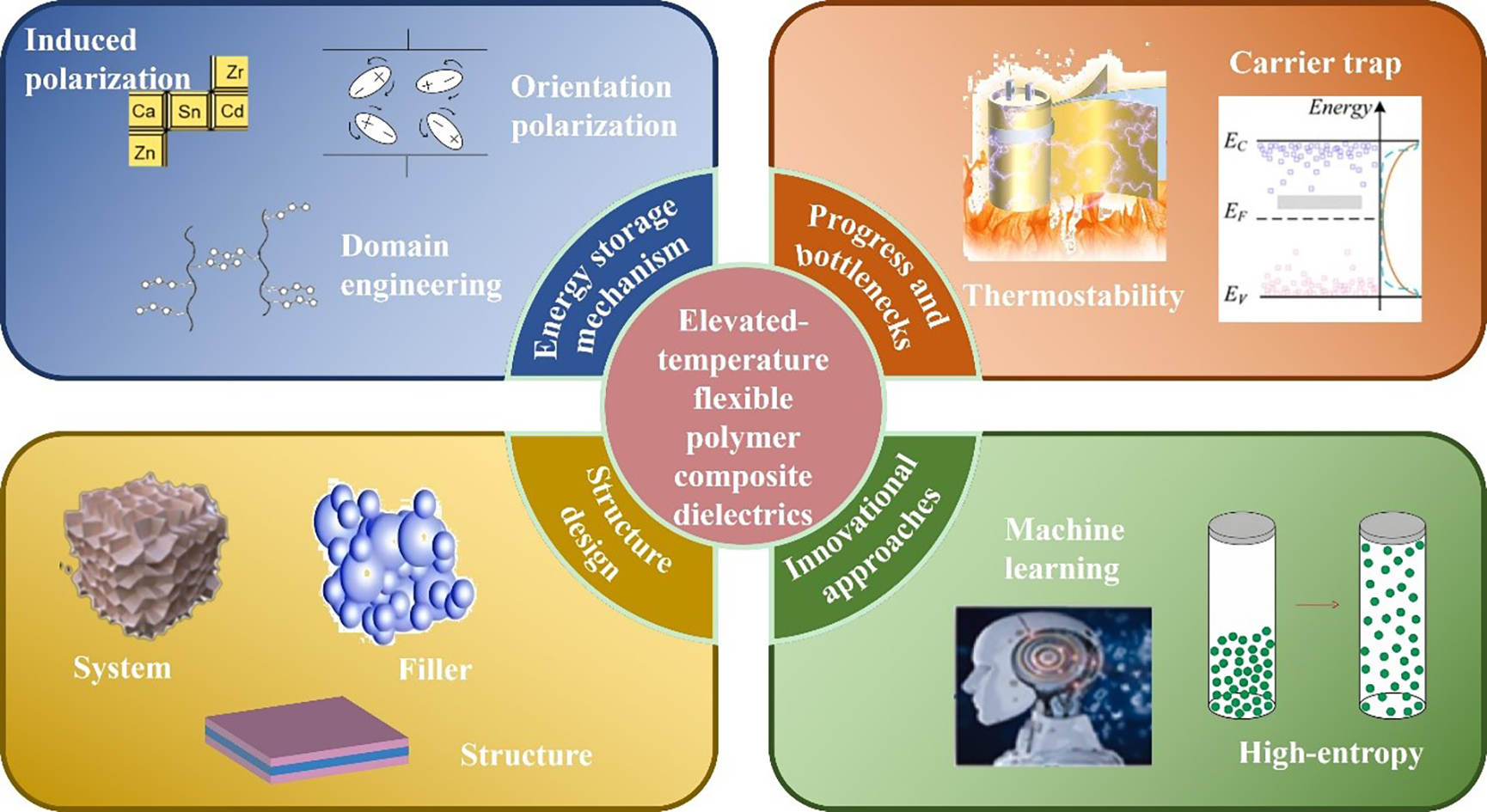 Recent advances in elevated-temperature flexible composite dielectrics for energy storage applications