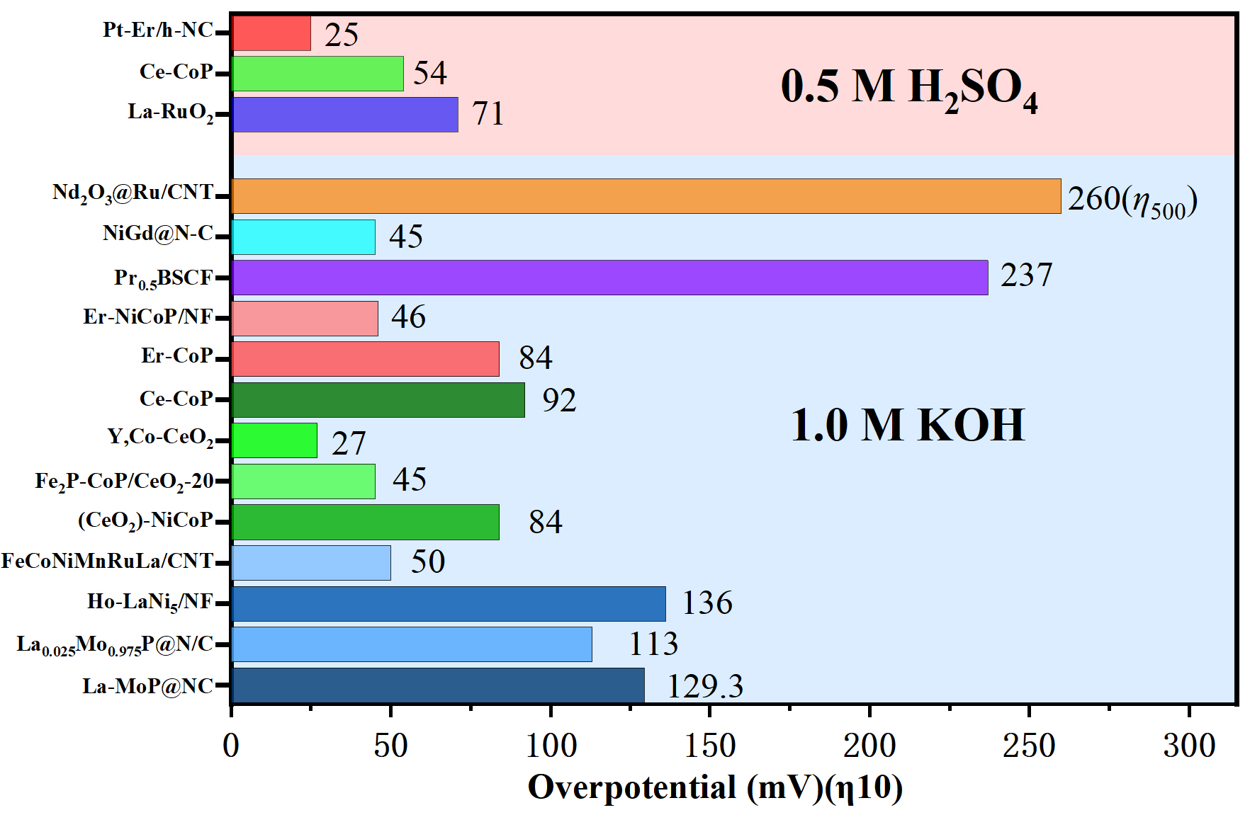 Multi-functional engineering of rare earth-based catalysts for high-efficiency water splitting
