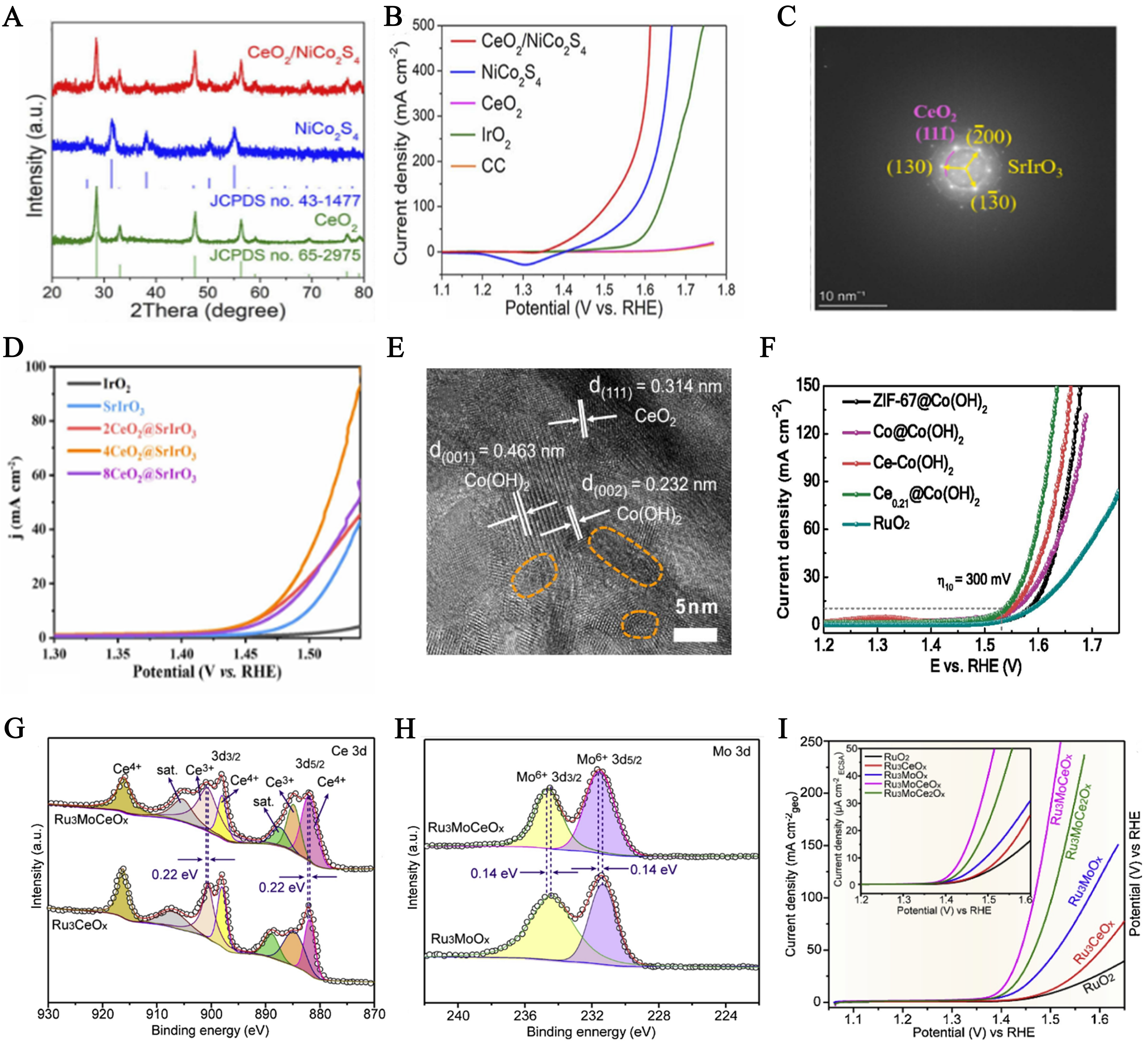Multi-functional engineering of rare earth-based catalysts for high-efficiency water splitting