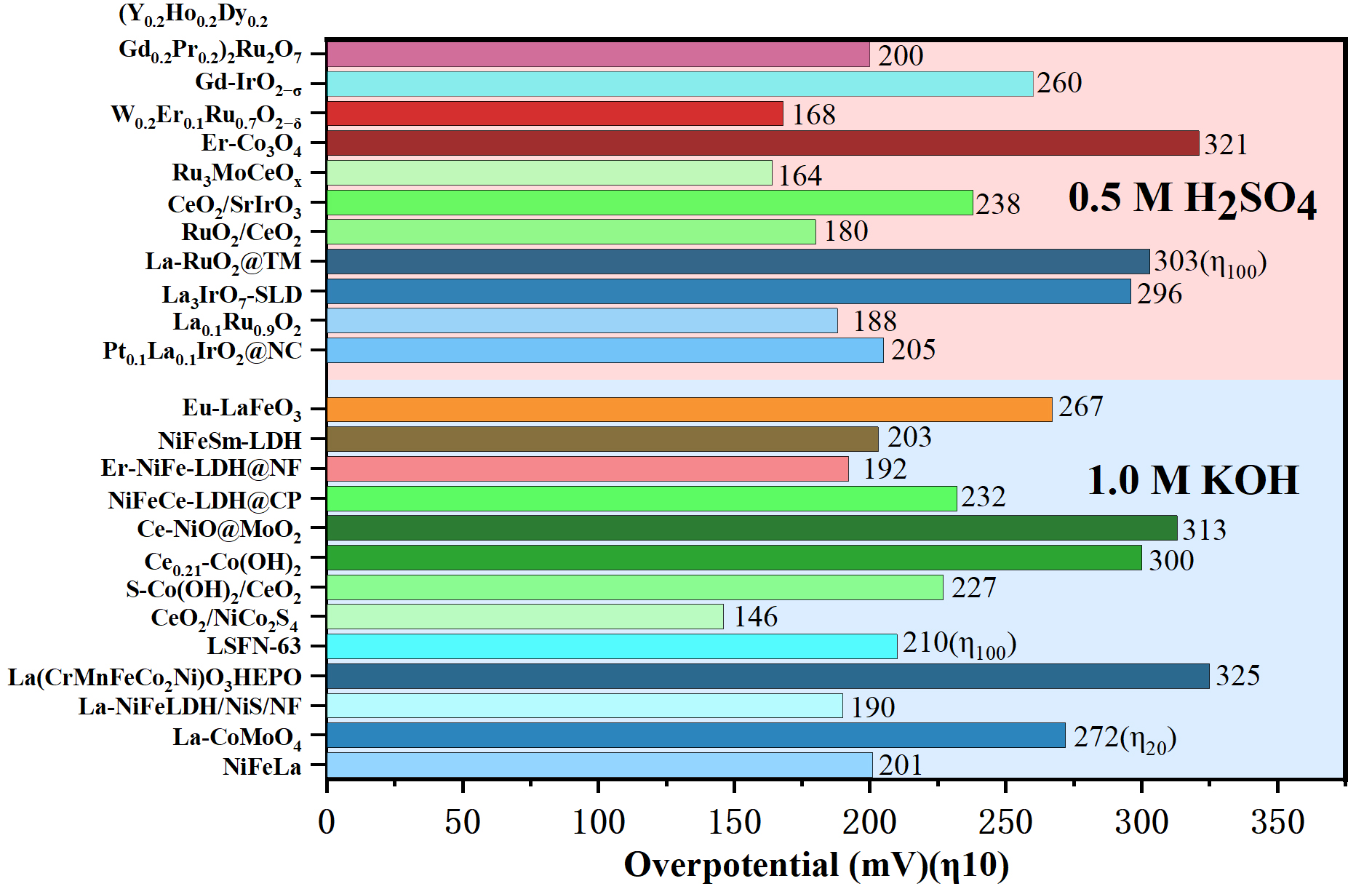 Multi-functional engineering of rare earth-based catalysts for high-efficiency water splitting