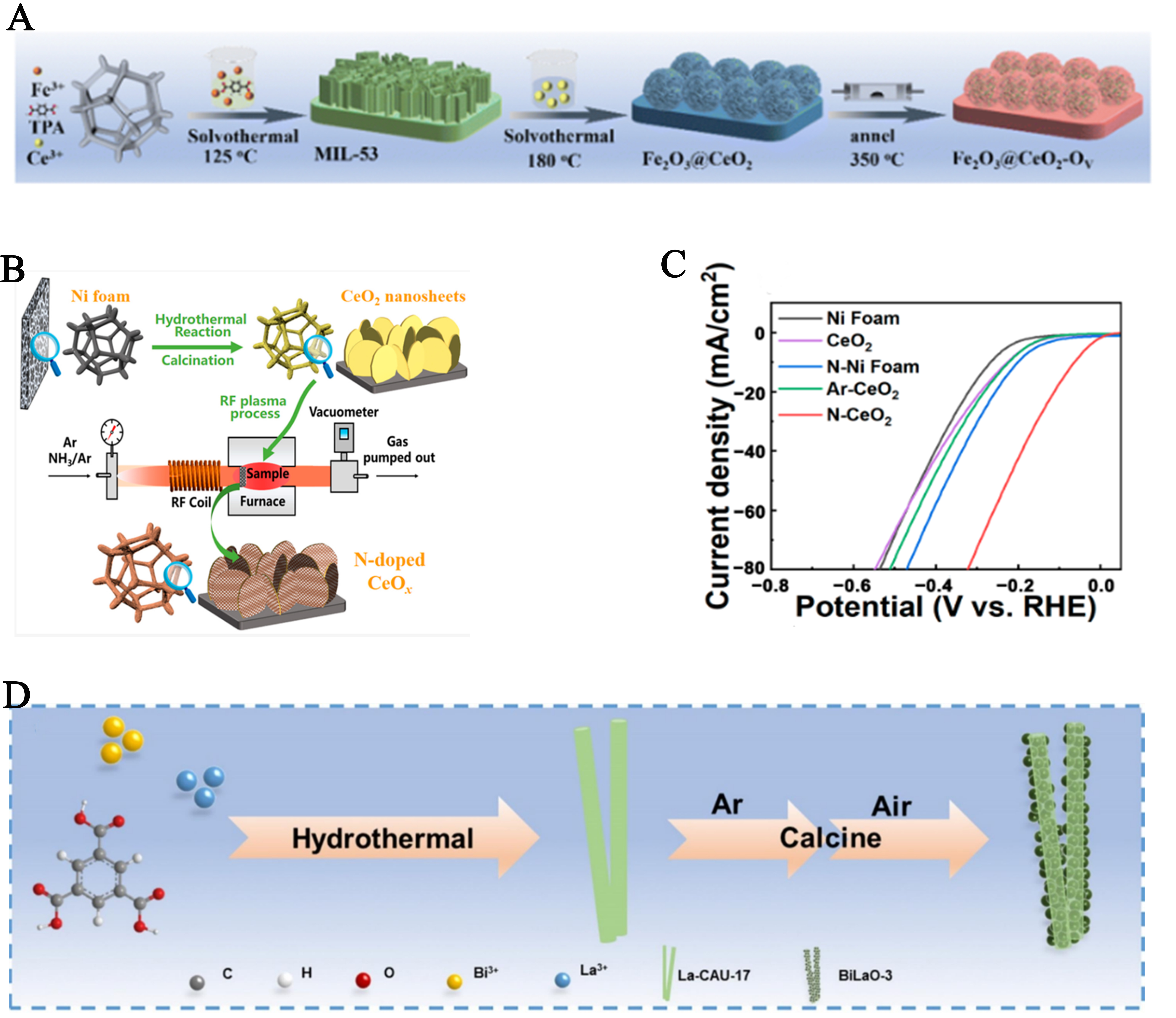 Multi-functional engineering of rare earth-based catalysts for high-efficiency water splitting