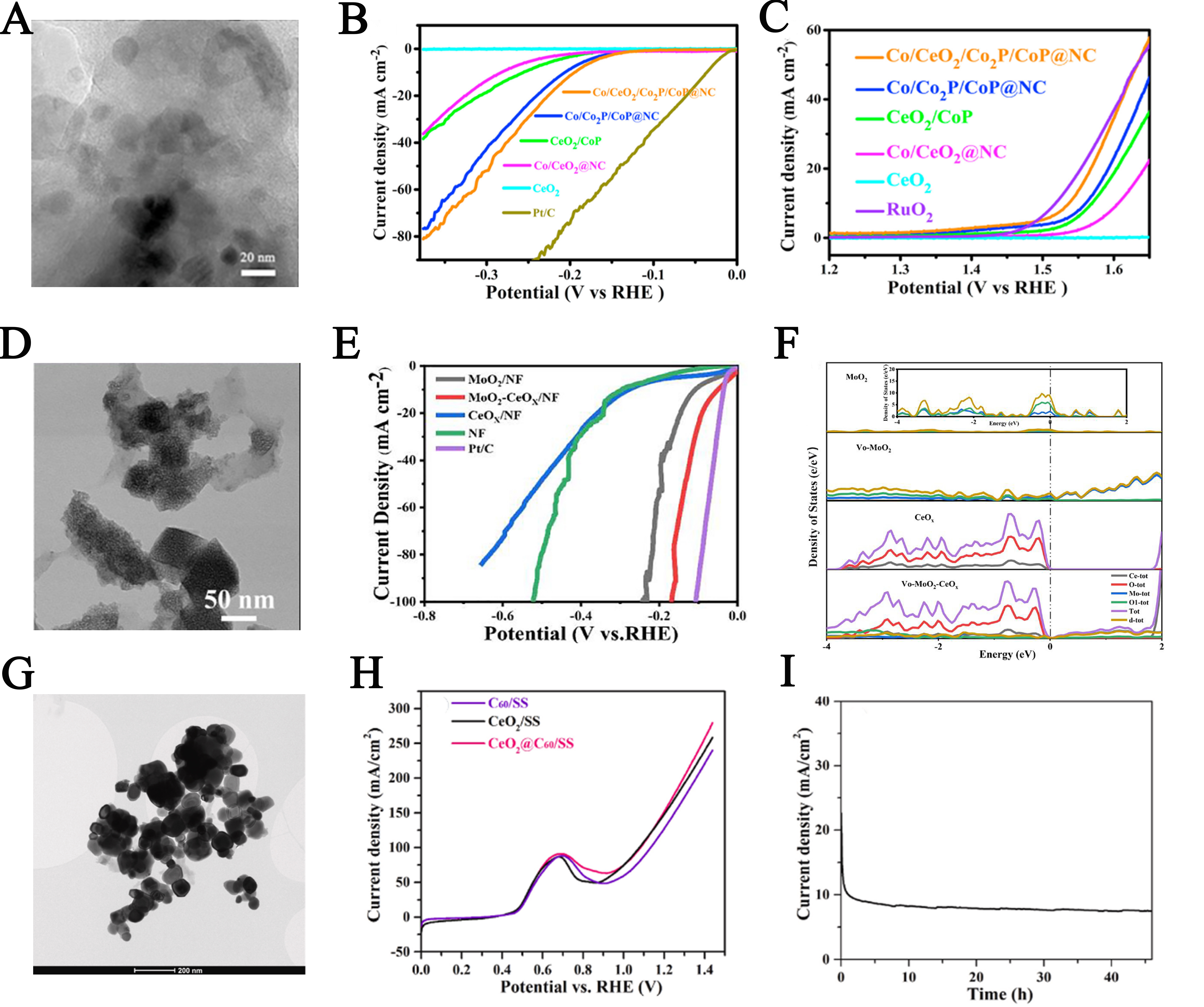 Multi-functional engineering of rare earth-based catalysts for high-efficiency water splitting