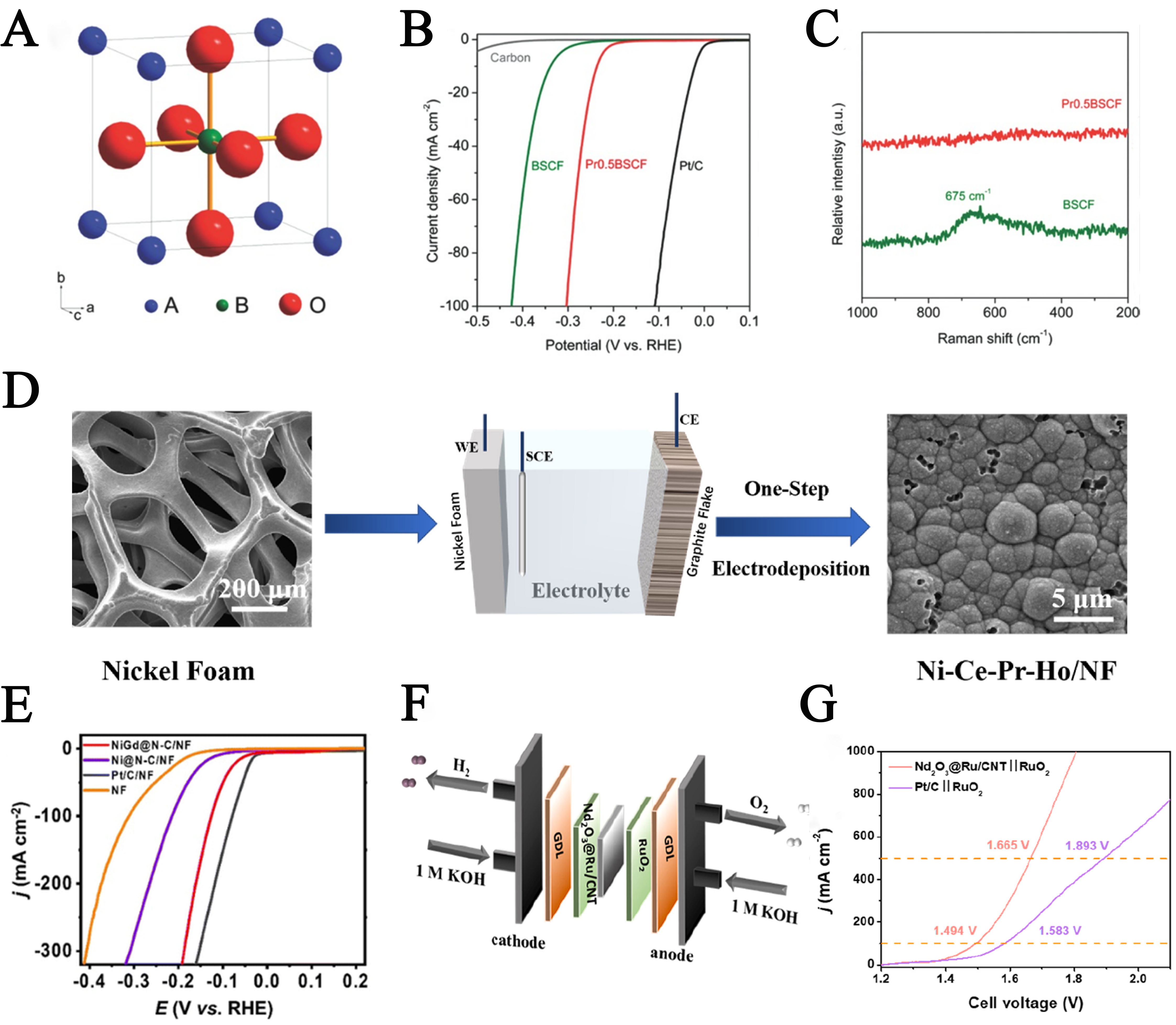 Multi-functional engineering of rare earth-based catalysts for high-efficiency water splitting
