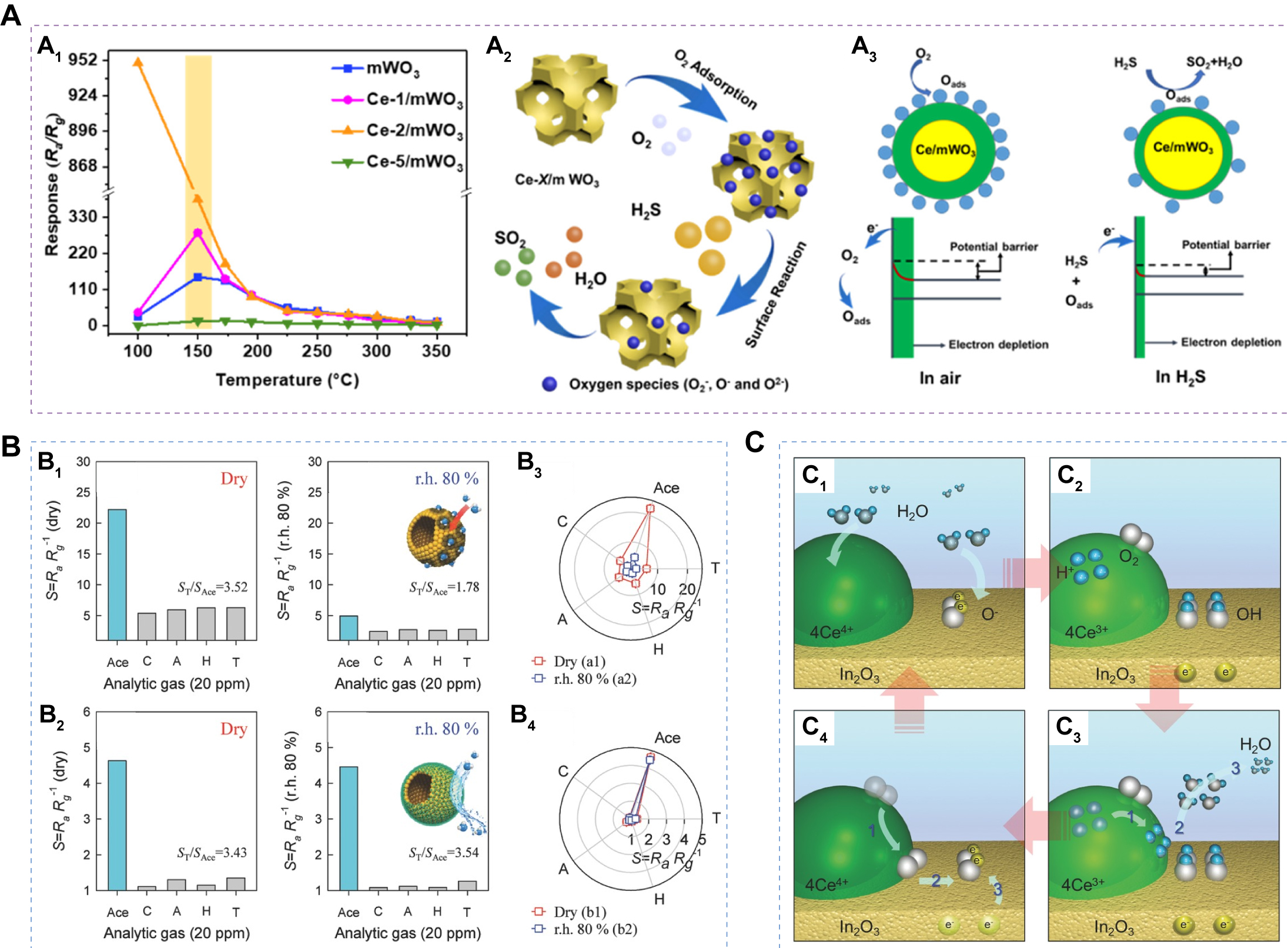 Multicomponent porous metal oxide semiconductors for advanced gas sensing