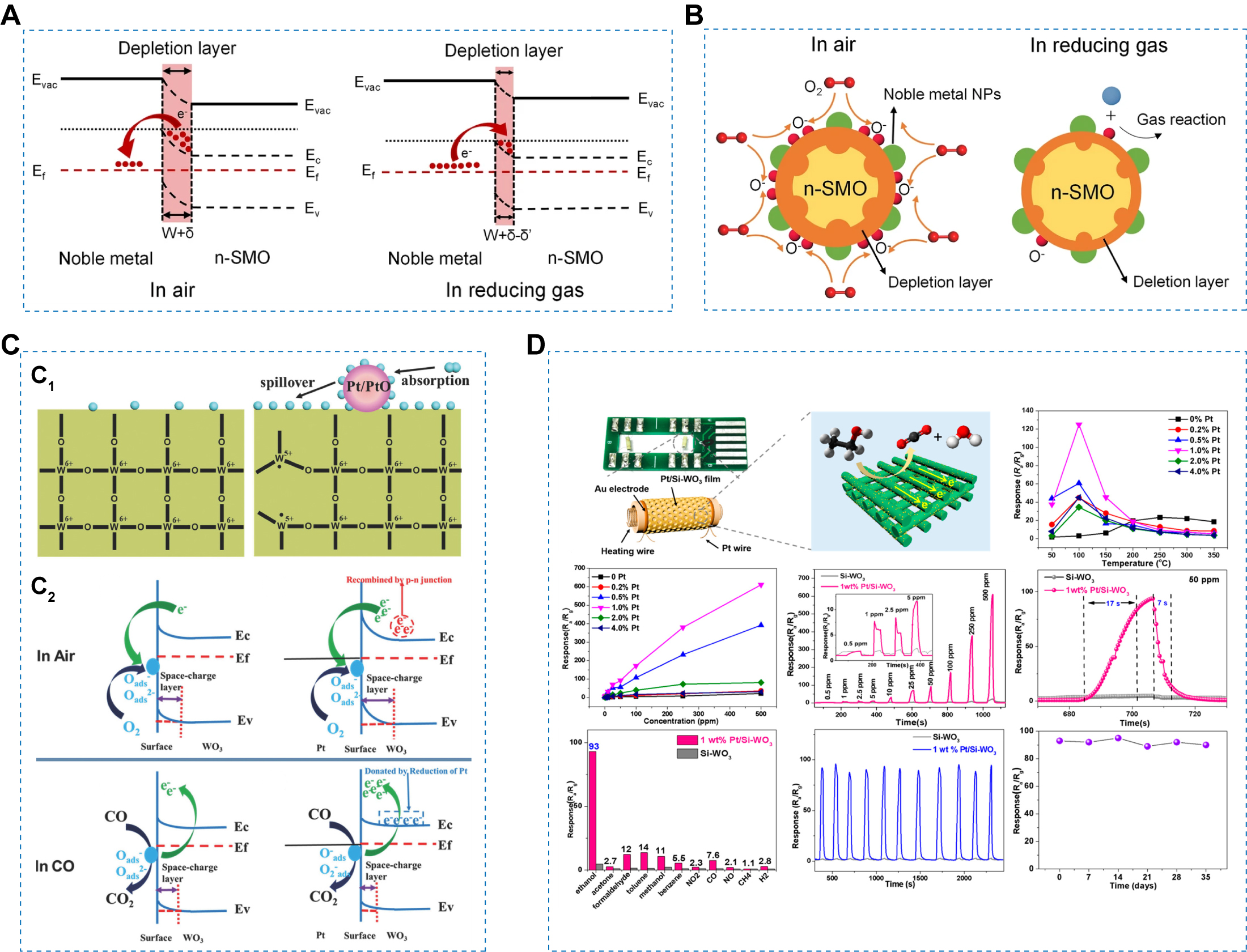 Multicomponent porous metal oxide semiconductors for advanced gas sensing