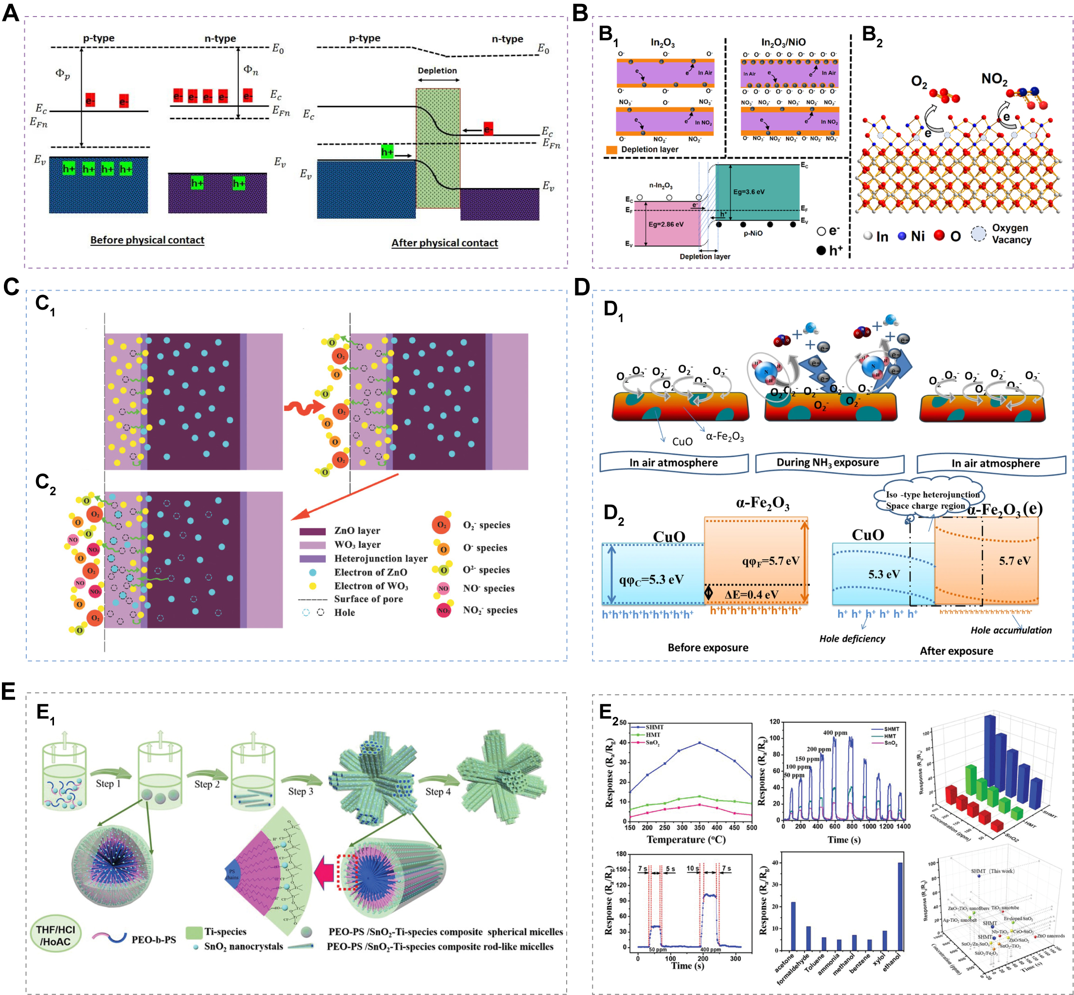 Multicomponent porous metal oxide semiconductors for advanced gas sensing
