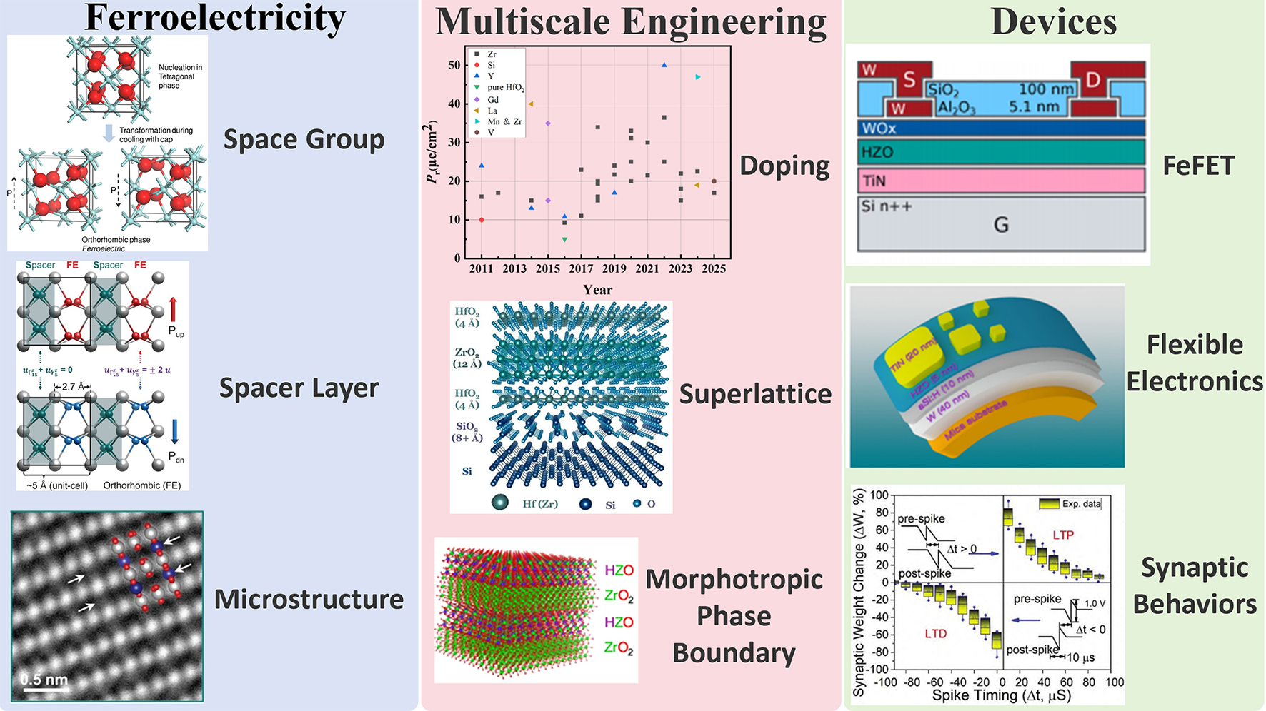Progress on hafnium oxide-based emerging ferroelectric materials and applications