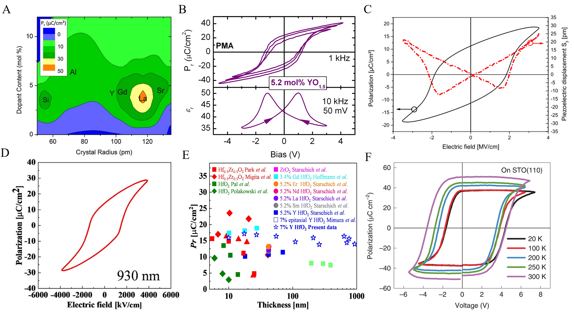Progress on hafnium oxide-based emerging ferroelectric materials and applications