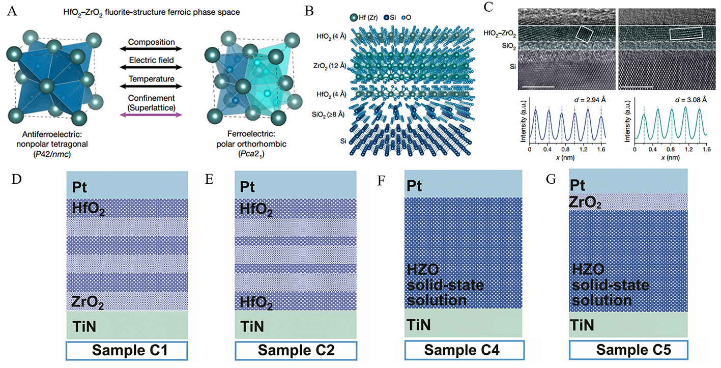 Progress on hafnium oxide-based emerging ferroelectric materials and applications