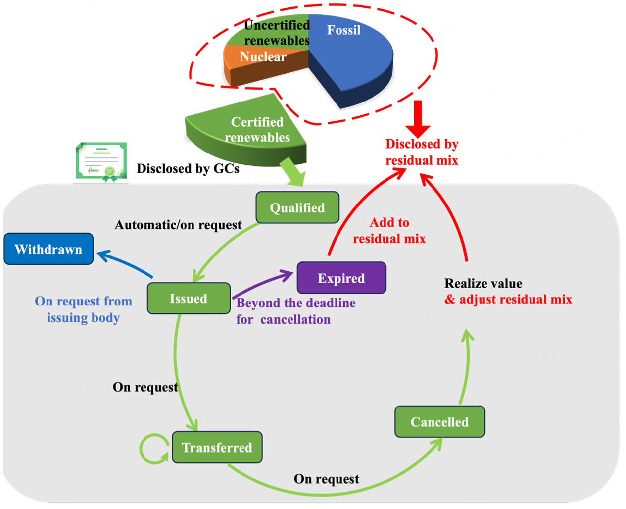 Critical review: a standardized blueprint for green certificate integration in life cycle assessment