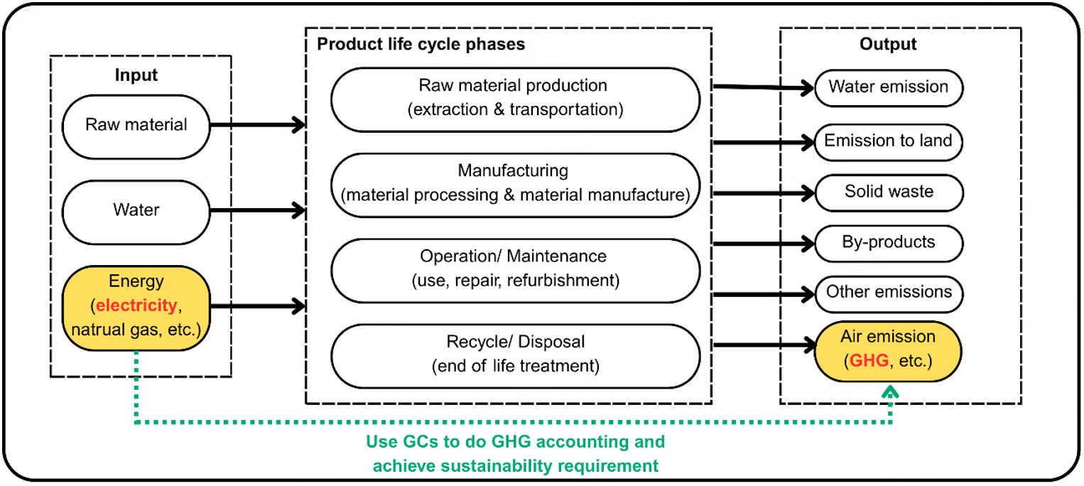 Critical review: a standardized blueprint for green certificate integration in life cycle assessment