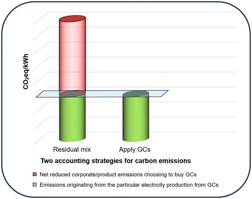 Critical review: a standardized blueprint for green certificate integration in life cycle assessment