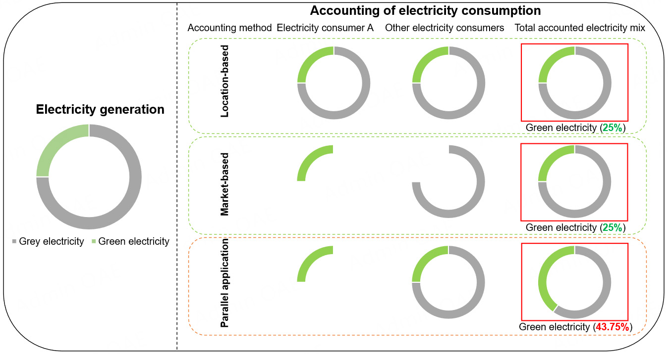 Critical review: a standardized blueprint for green certificate integration in life cycle assessment