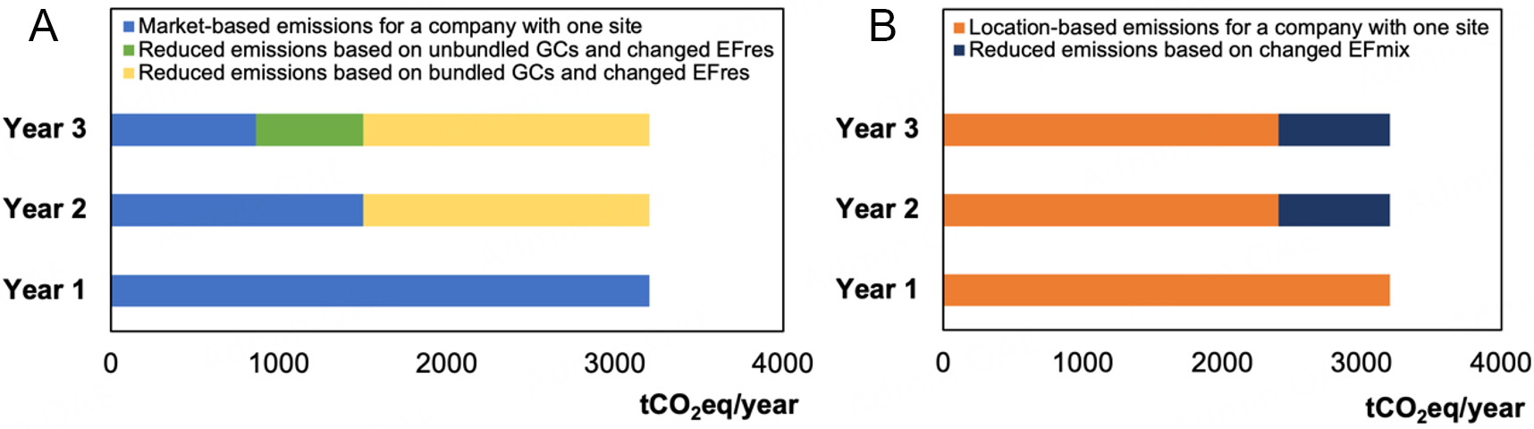 Critical review: a standardized blueprint for green certificate integration in life cycle assessment