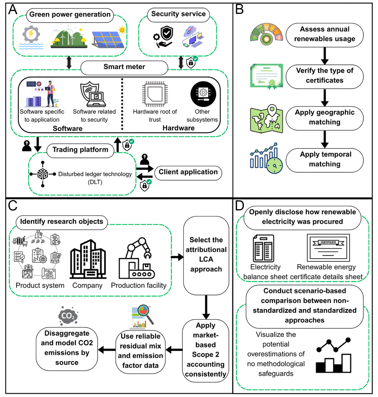 Critical review: a standardized blueprint for green certificate integration in life cycle assessment