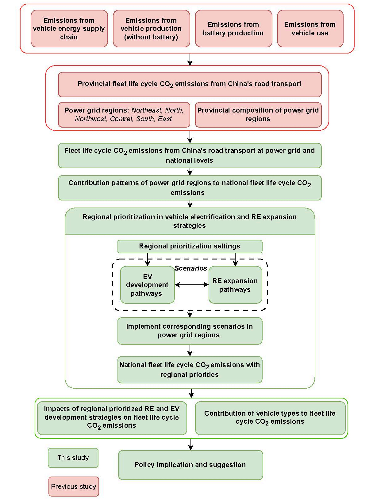 Regional prioritization in vehicle electrification and renewable electricity expansion facilitates decarbonization of China’s road transport