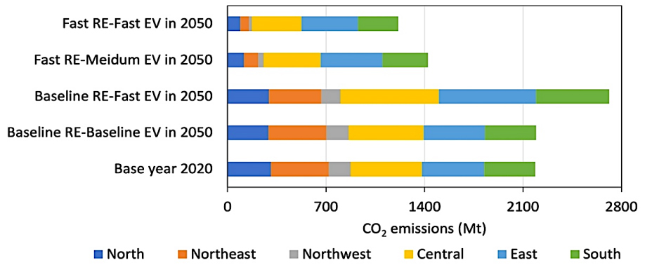 Regional prioritization in vehicle electrification and renewable electricity expansion facilitates decarbonization of China’s road transport