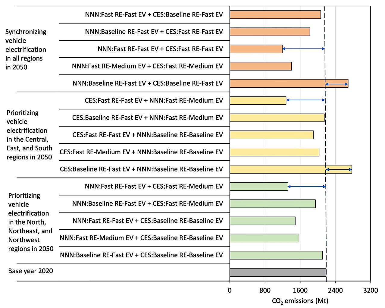 Regional prioritization in vehicle electrification and renewable electricity expansion facilitates decarbonization of China’s road transport