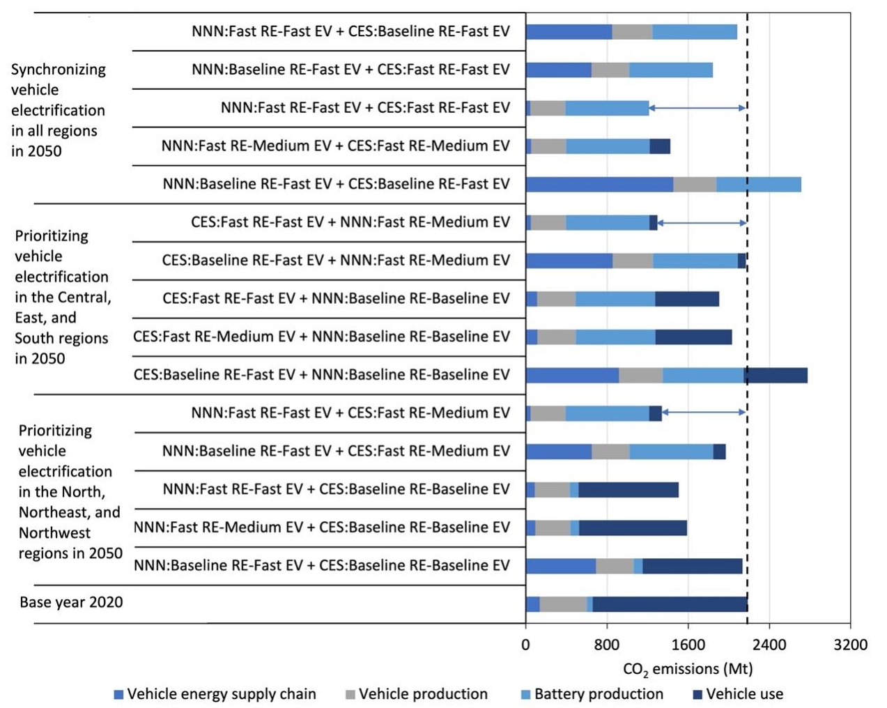 Regional prioritization in vehicle electrification and renewable electricity expansion facilitates decarbonization of China’s road transport