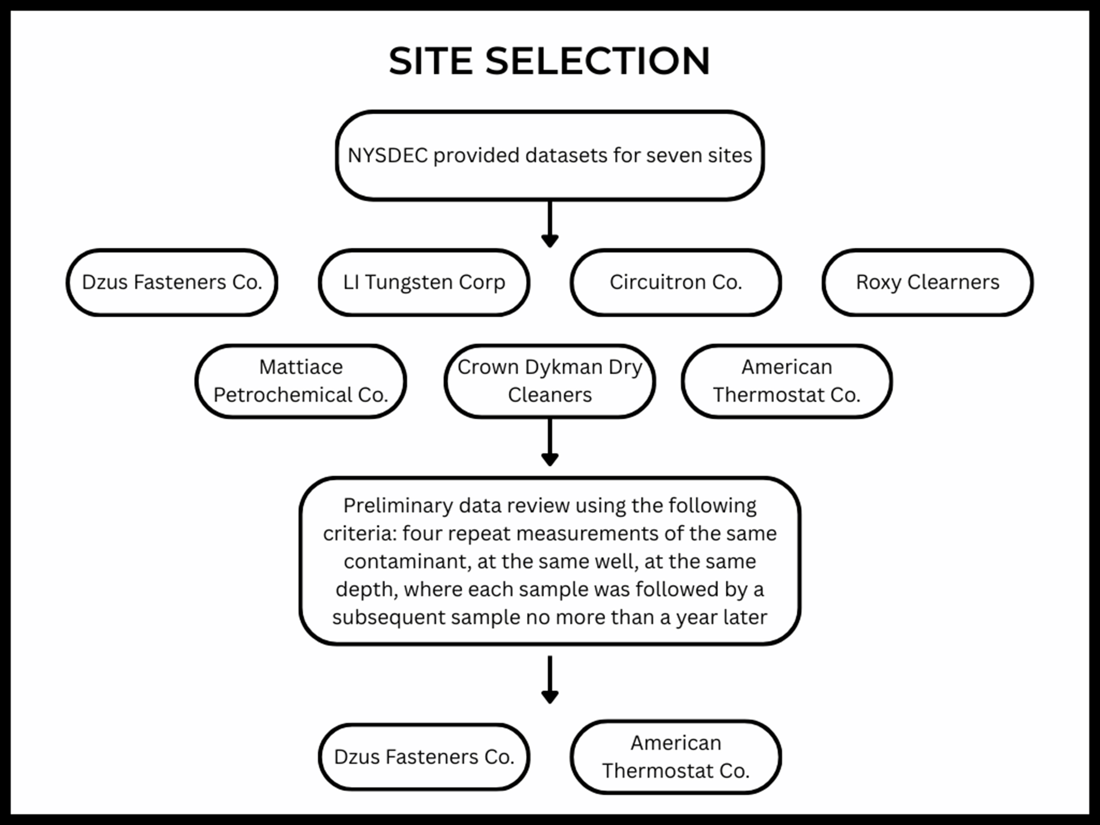 Impact of rainfall, snowpack and storms on contaminant levels in groundwater beneath two U.S. Superfund sites in New York