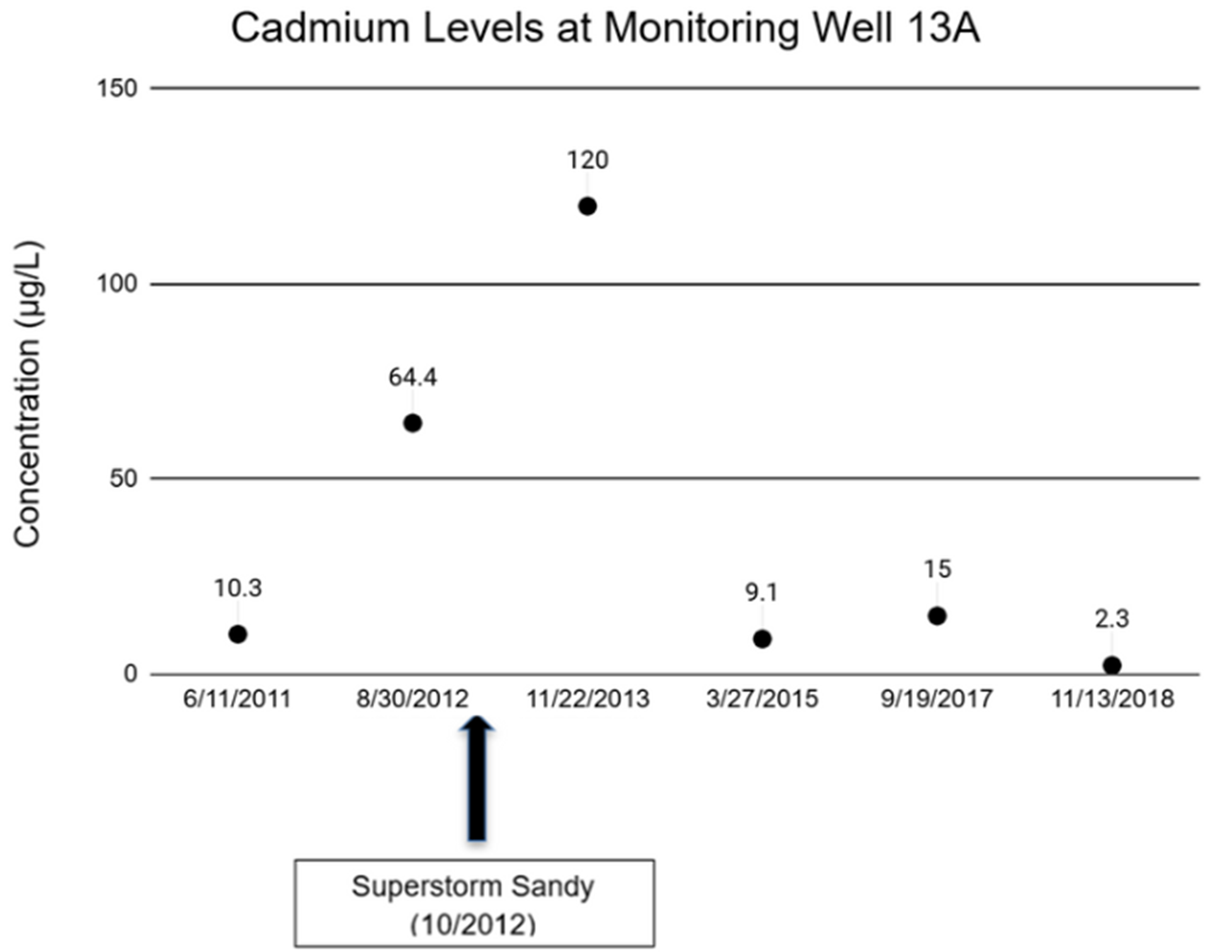 Impact of rainfall, snowpack and storms on contaminant levels in groundwater beneath two U.S. Superfund sites in New York
